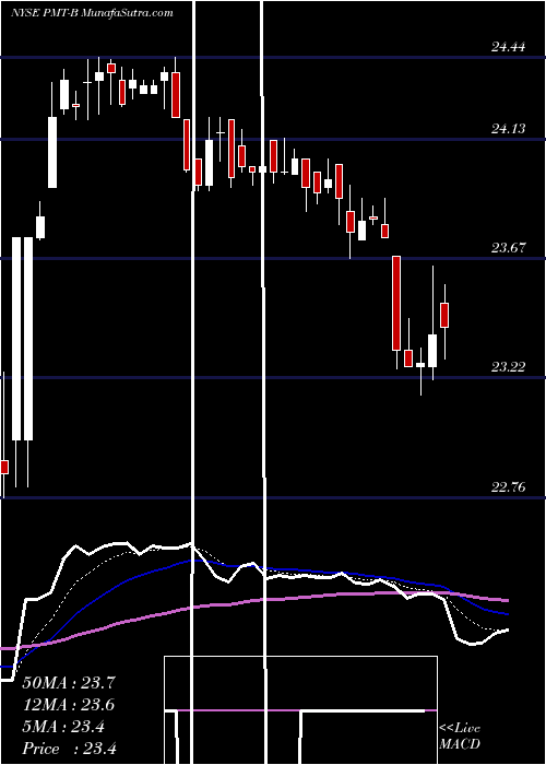  Daily chart PennymacMtg