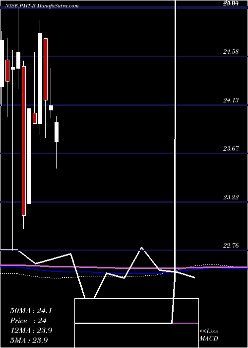  monthly chart PennymacMtg