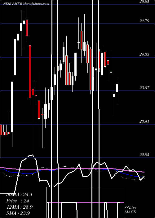  weekly chart PennymacMtg