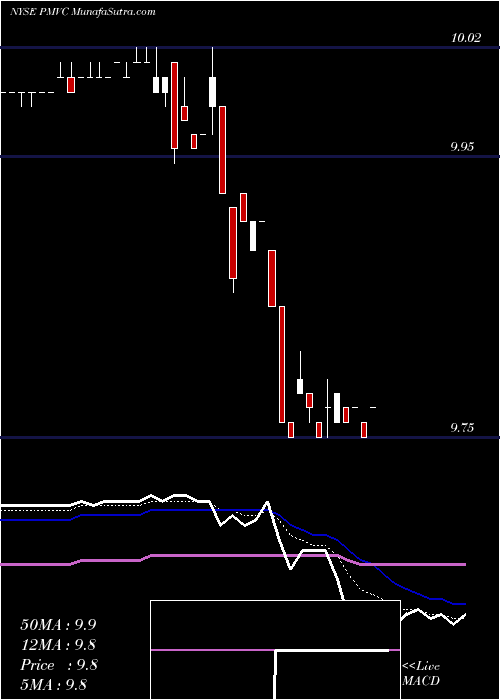  Daily chart Pmv Consumer Acquisition Corp Cl A