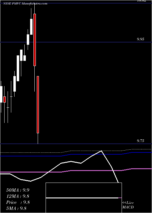  monthly chart PmvConsumer