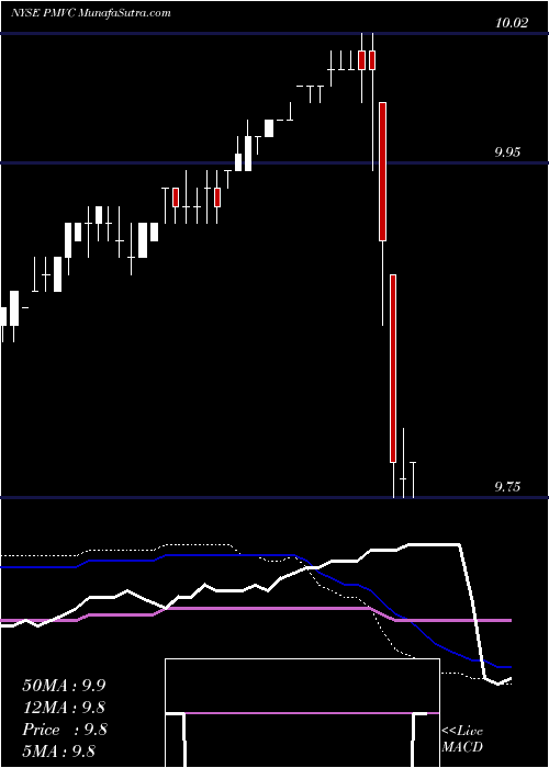  weekly chart PmvConsumer
