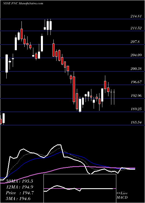  Daily chart PncFinancial