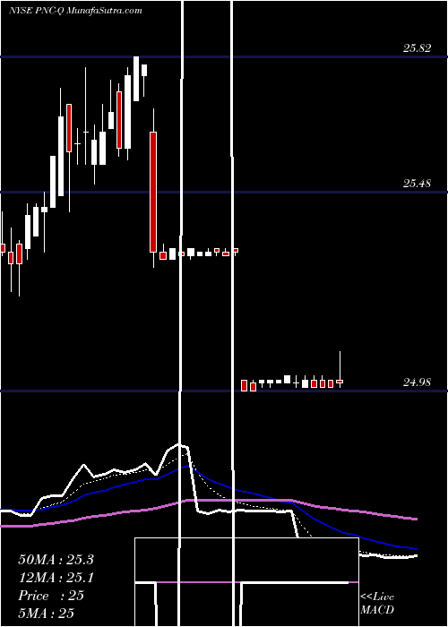  Daily chart PncFinancial