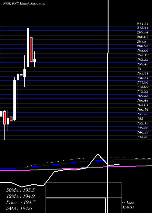  monthly chart PncFinancial