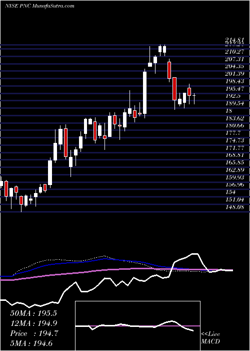  weekly chart PncFinancial