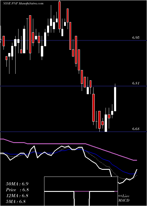  Daily chart PimcoNew