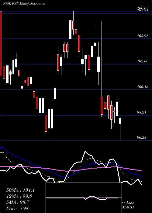  Daily chart PentairPlc