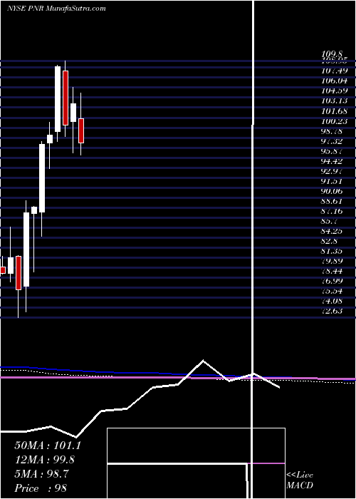  monthly chart PentairPlc