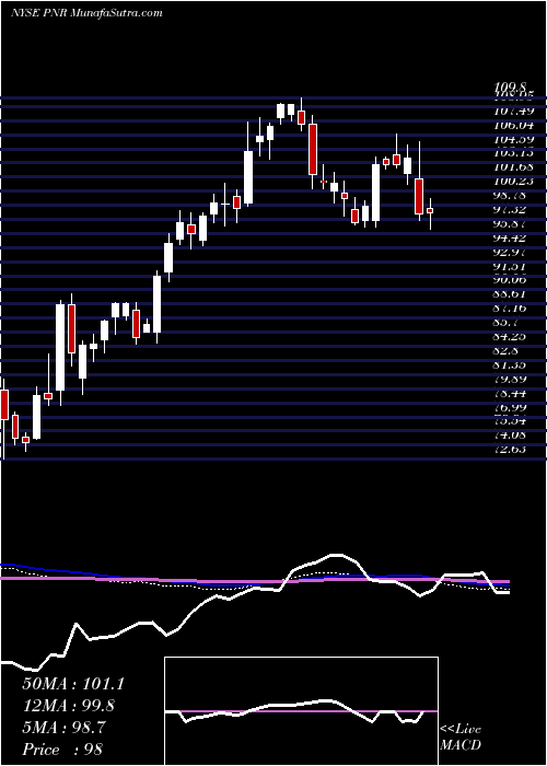  weekly chart PentairPlc