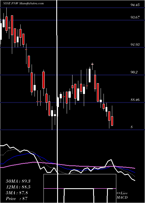  Daily chart PinnacleWest