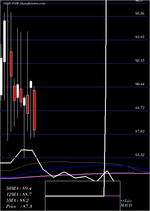  monthly chart PinnacleWest