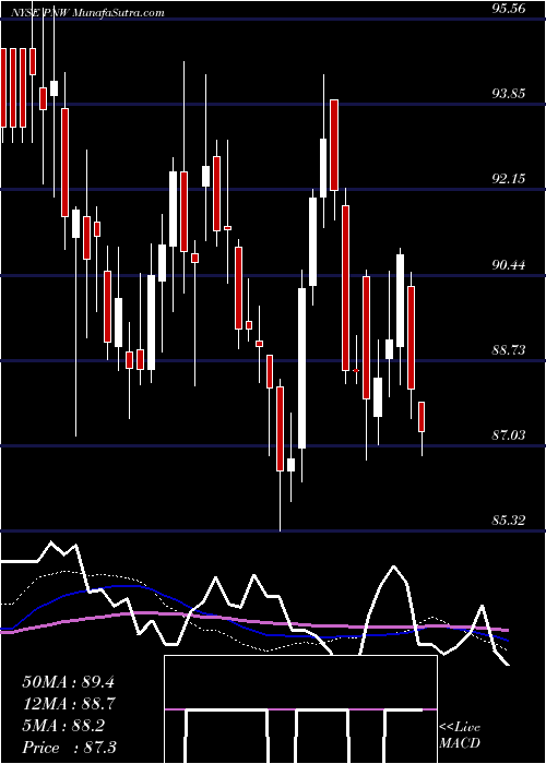  weekly chart PinnacleWest