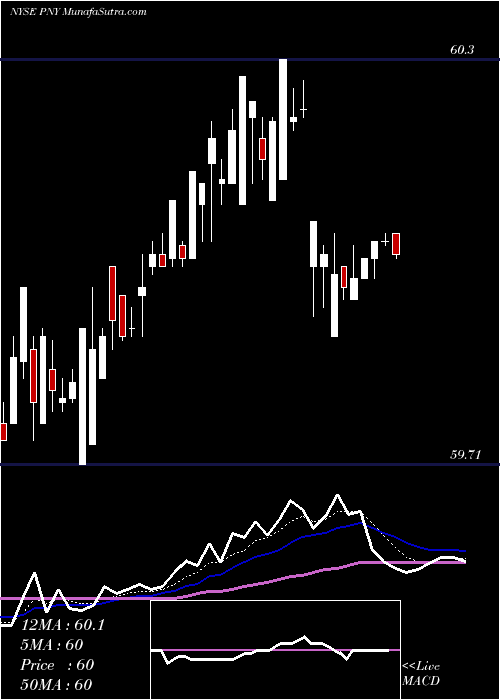  Daily chart Piedmont Natural Gas Company