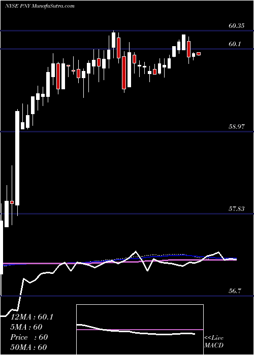  weekly chart PiedmontNatural