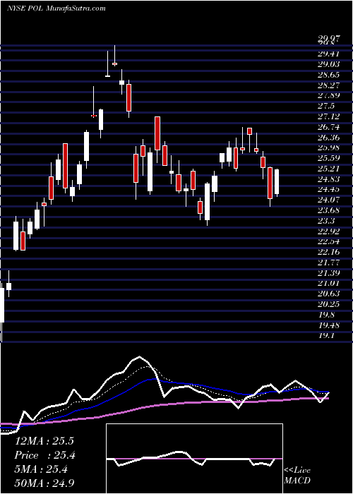  Daily chart PolyOne Corporation