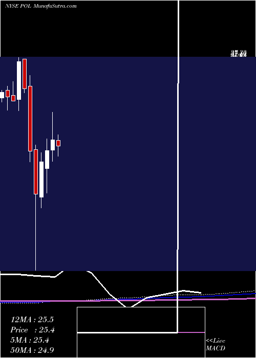 monthly chart PolyoneCorporation