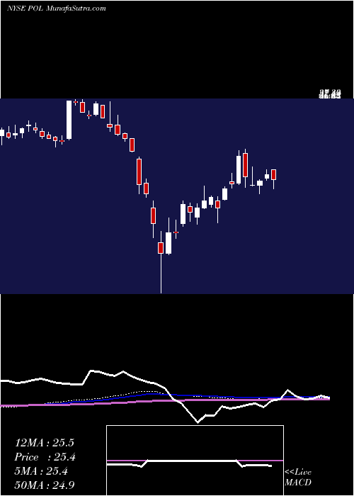  weekly chart PolyoneCorporation