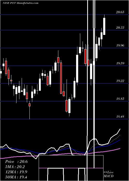  Daily chart PotashCorp