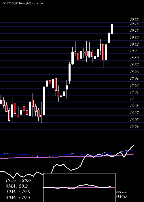  weekly chart PotashCorp