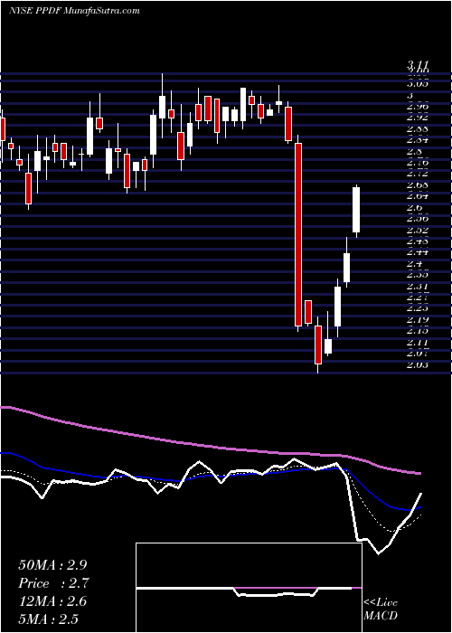  Daily chart PPDAI Group Inc.