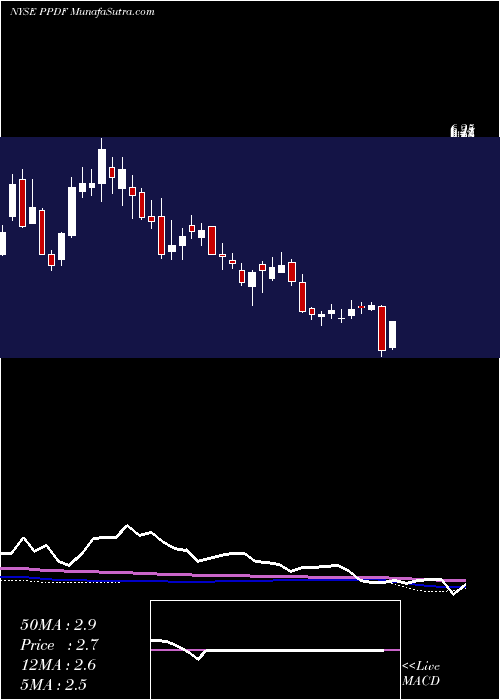  weekly chart PpdaiGroup