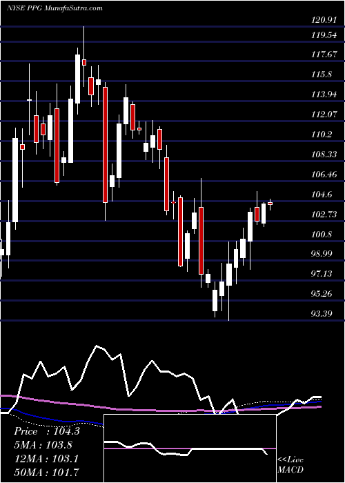  weekly chart PpgIndustries