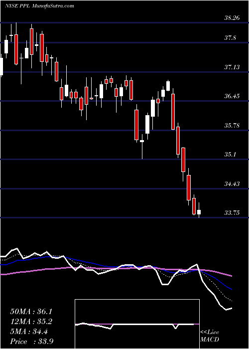 Daily chart PPL Corporation