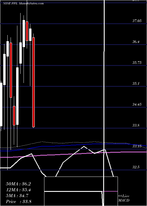  monthly chart PplCorporation
