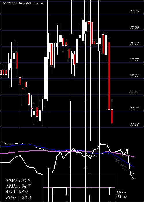  weekly chart PplCorporation