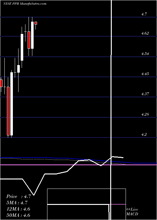  monthly chart VoyaPrime