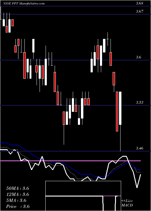  Daily chart PutnamPremier