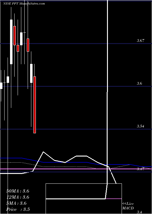 monthly chart PutnamPremier