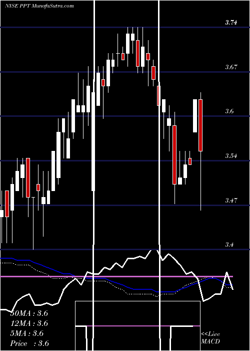  weekly chart PutnamPremier