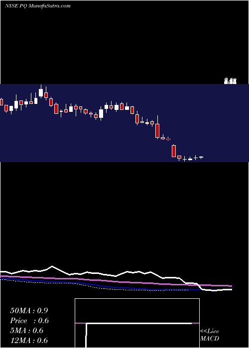  weekly chart PetroquestEnergy