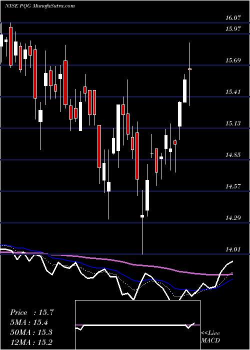 Daily chart PQ Group Holdings Inc.