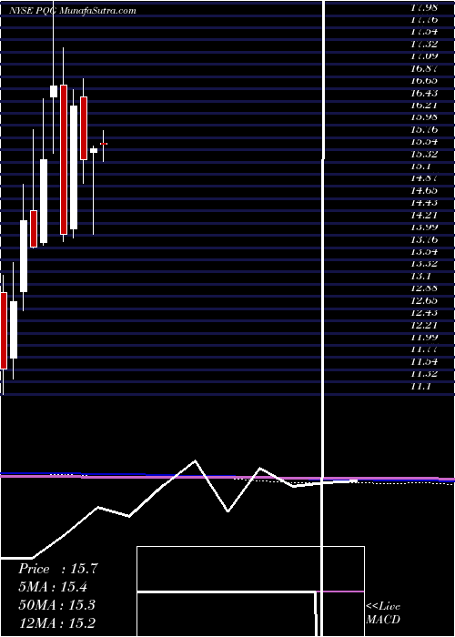  monthly chart PqGroup