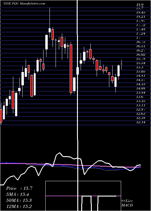  weekly chart PqGroup