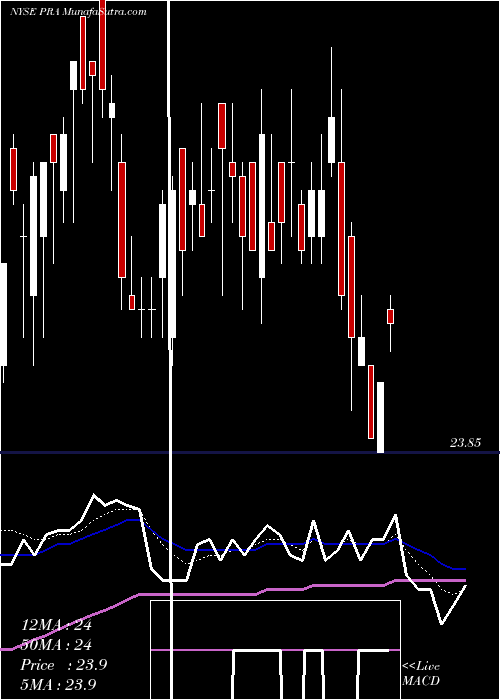  Daily chart ProassuranceCorporation