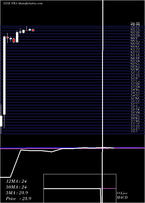  monthly chart ProassuranceCorporation