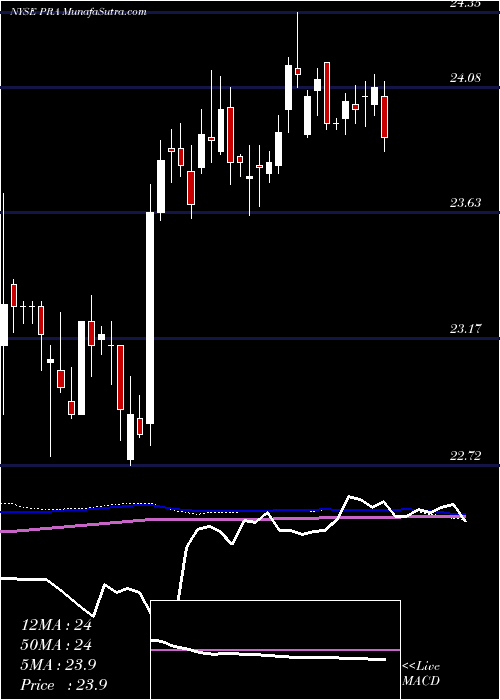  weekly chart ProassuranceCorporation