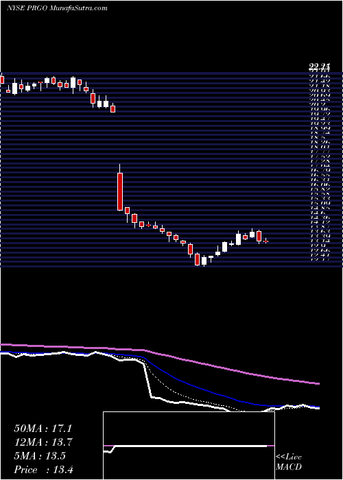  Daily chart Perrigo Company