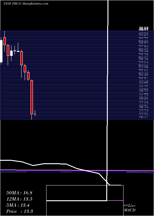  monthly chart PerrigoCompany