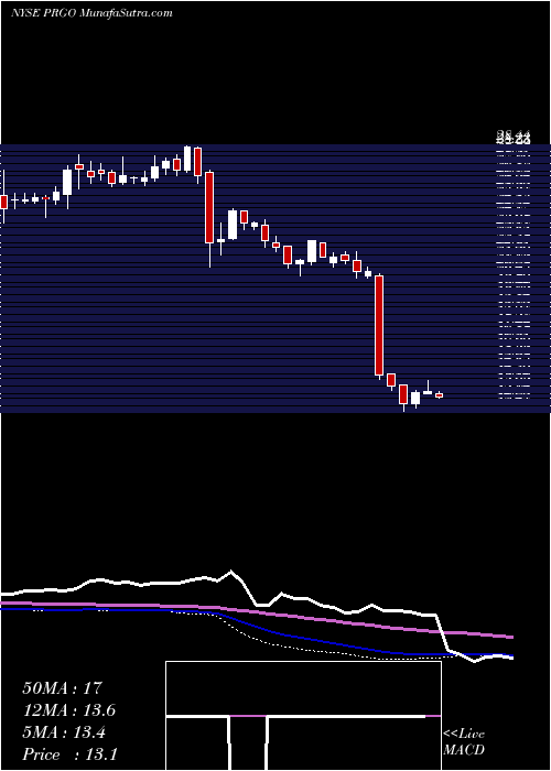  weekly chart PerrigoCompany