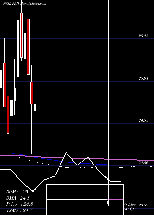  monthly chart PrudentialFinancial