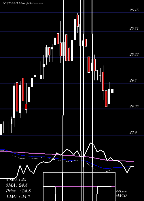  weekly chart PrudentialFinancial