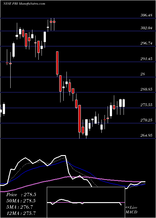  Daily chart Primerica, Inc.