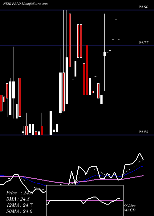  Daily chart PriorityIncome