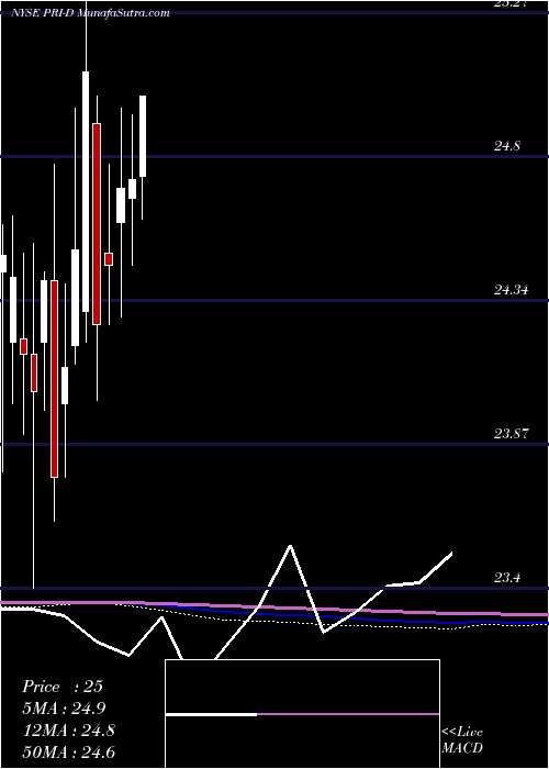  monthly chart PriorityIncome