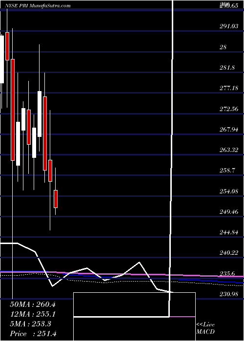  monthly chart PrimericaInc